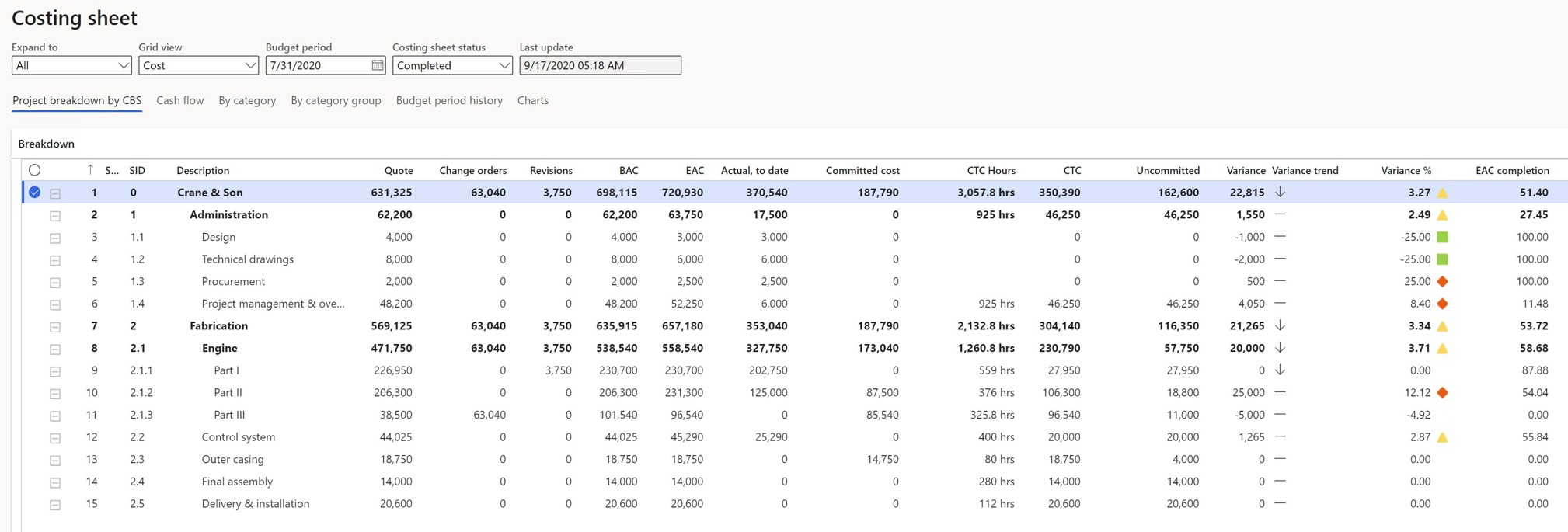 cost breakdown structure